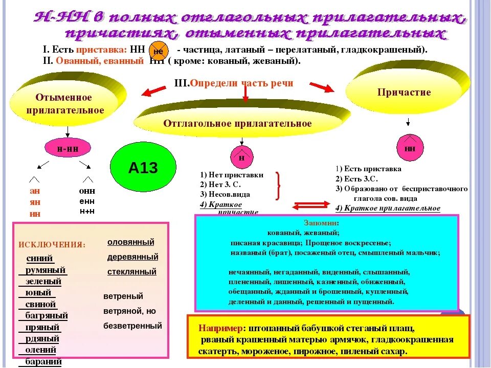 Латаный-перелатаный как пишется. Отчаянный почему две НН. Латаный почему одна н. Постоянный почему две НН.