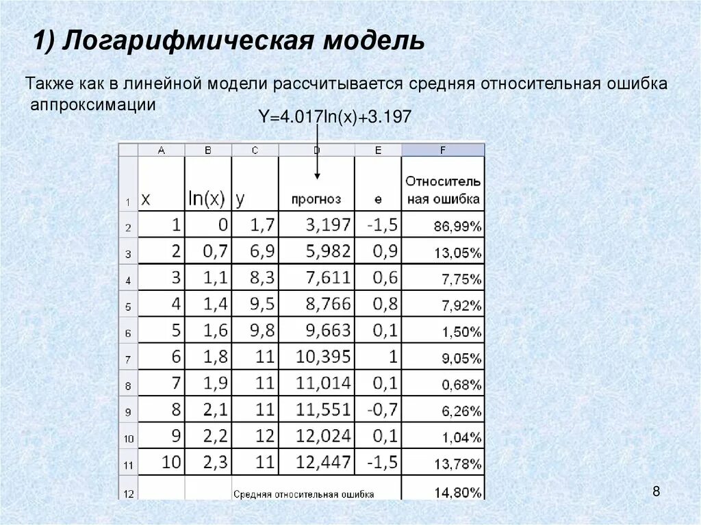 Логарифмическая регрессия. Логарифмическая модель в эконометрике. Логарифмическая модель парной регрессии. Логарифмическая аппроксимация. Логарифмическая нелинейная регрессия эконометрика.