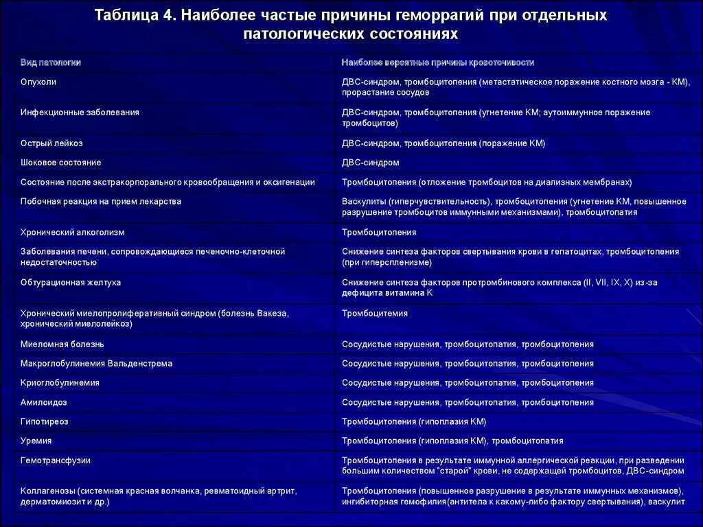 Тромбоцитопения является. Геморрагические диатезы таблица. Тромбоцитопении и тромбоцитопатии. Тромбоцитопатии и тромбоцитопении таблица. Тромбоцитопения и тромбоцитопатия.