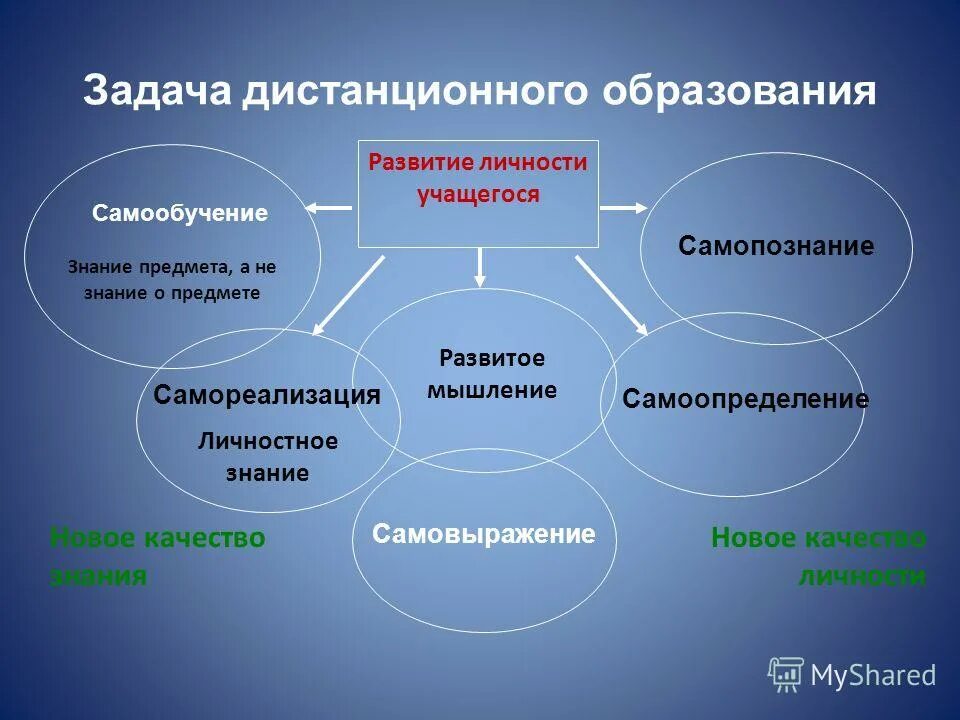 задачи дистанционного образования. задания для дистанционного обучения. информационные процессы в информатике. задания для дистанционного обучения. формы дистанционного обучения.