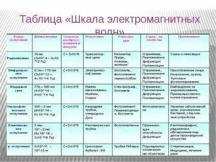 Физическая величина электромагнитных волн