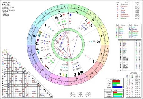 35 Astrology Chart By Date Of Birth - All About Astrology.