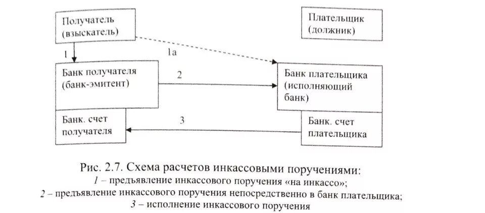 Совершение операций по расчетным счетам. Схема расчетов с использованием инкассового поручения. Плательщик и получатель. Банковская картотека. Неоплаченные расчетные документы это.