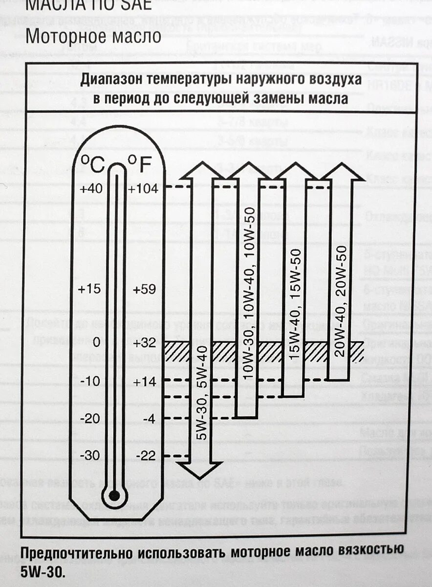 Температурный диапазон моторных масел. Температурные диапазоны применения моторных масел. Температурный диапазон масел таблица. Температурный режим масел таблица. Температуры эксплуатации масла