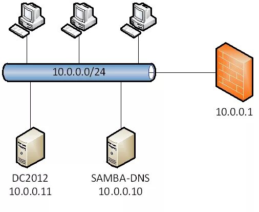 Samba logo. Samba dc. Samba linux схема. Samba схема. Samba dc.