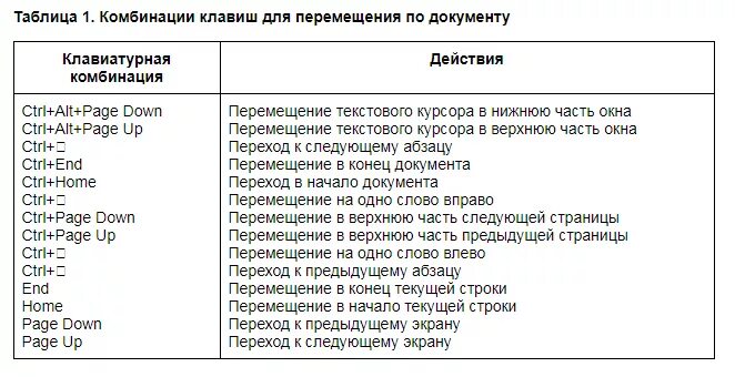 Сочетания клавиш для перемещения курсора. Способы перемещения по текстовому документу. Таблица комбинаций клавиш. Комбинация клавиш по перемещению в документе. Комбинация найти в тексте