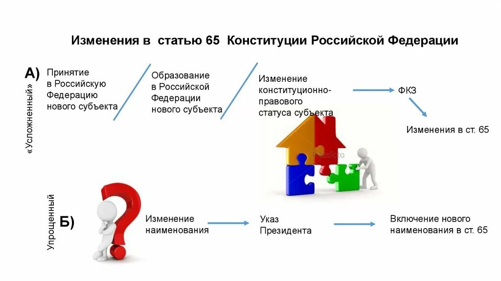 Изменения в ст 65 Конституции РФ. Изменения в статью 65 Конституции.. Поправки в 65 статью Конституции. Внесение изменений в ст 65 Конституции РФ. Стать 65 конституции рф