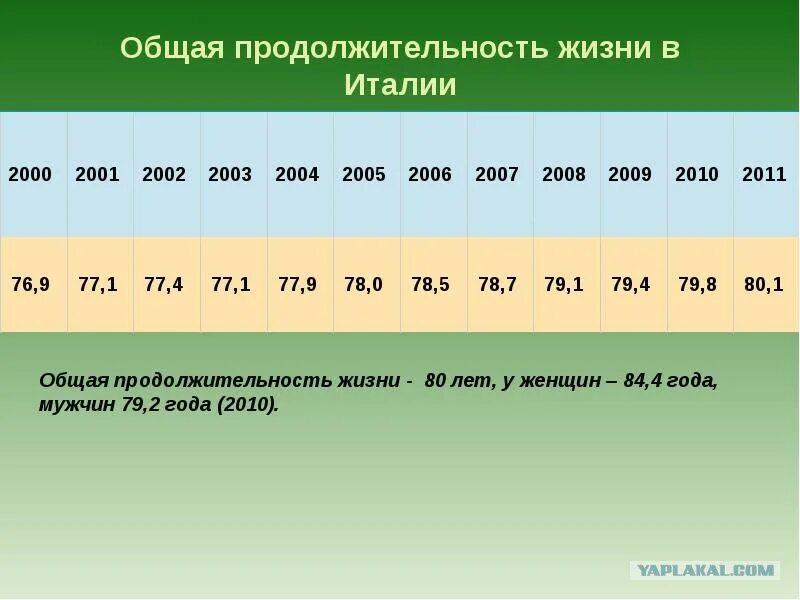 Сколько живет в италии