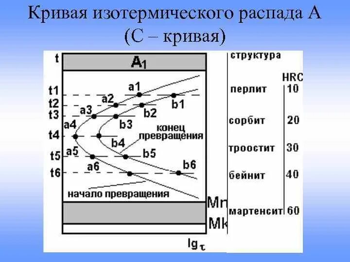 Диаграммы изотермического распада аустенита сталей. Диаграмма изотермического распада аустенита стали у12. диаграмма изотермического превращения переохлажденного аустенита. кривая изотермического распада переохлажденного аустенита. диаграмма изотермического превращения аустенита стали 09г2с.