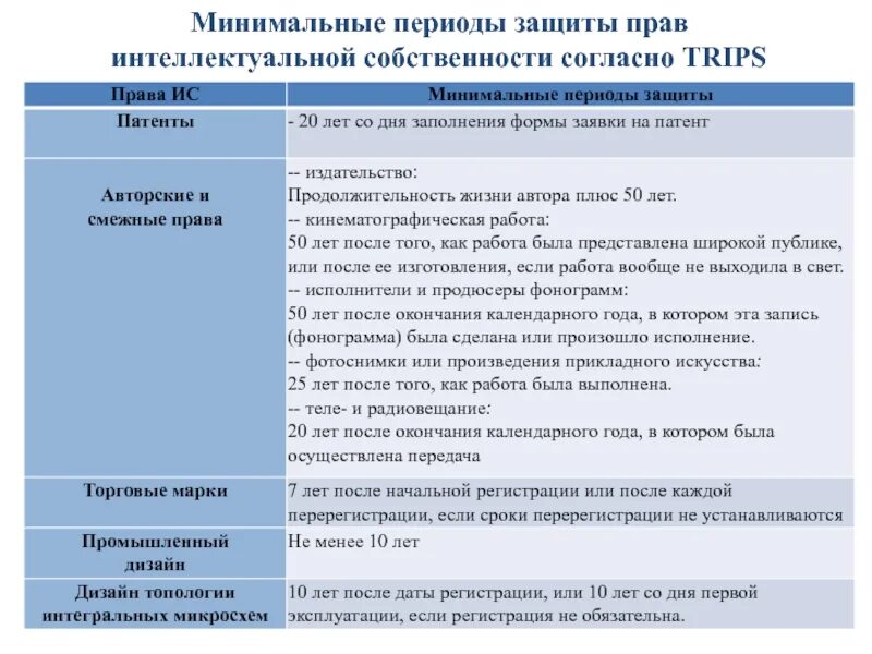 Мрот по периодам. Произведения литературы защищаются патентом.. Срок охраны интеллектуальных прав. Защита литературы защищается патентом. Защита прав автора патента.