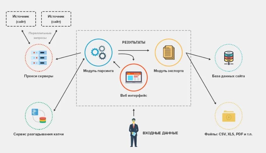 Карта данных пользователей. Парсинг сайтов. Схема парсинга сайта. Парсер схема. Сайты для парсинга.