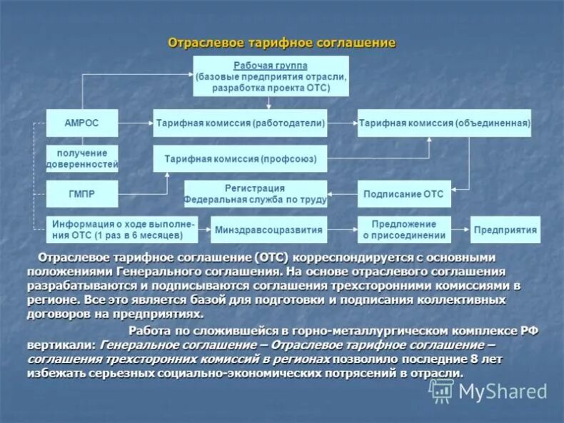 Заключение отраслевого соглашения