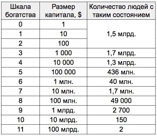 Шкала богатства. Вес 1 миллиарда рублей в долларах. Сколько весит 1000000$. Миллион долларов вес.