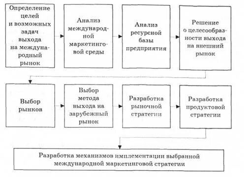 Стратегии выхода на международный рынок. Виды выхода на новый рынок. Выход компании на международный рынок. Типология стратегий. Стратегия продукта модель 12 блоков.