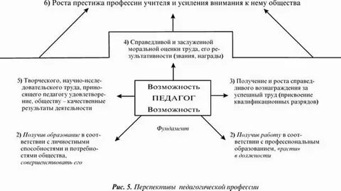 Перспективы развития педагогической