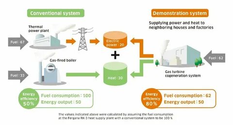 Supply plant