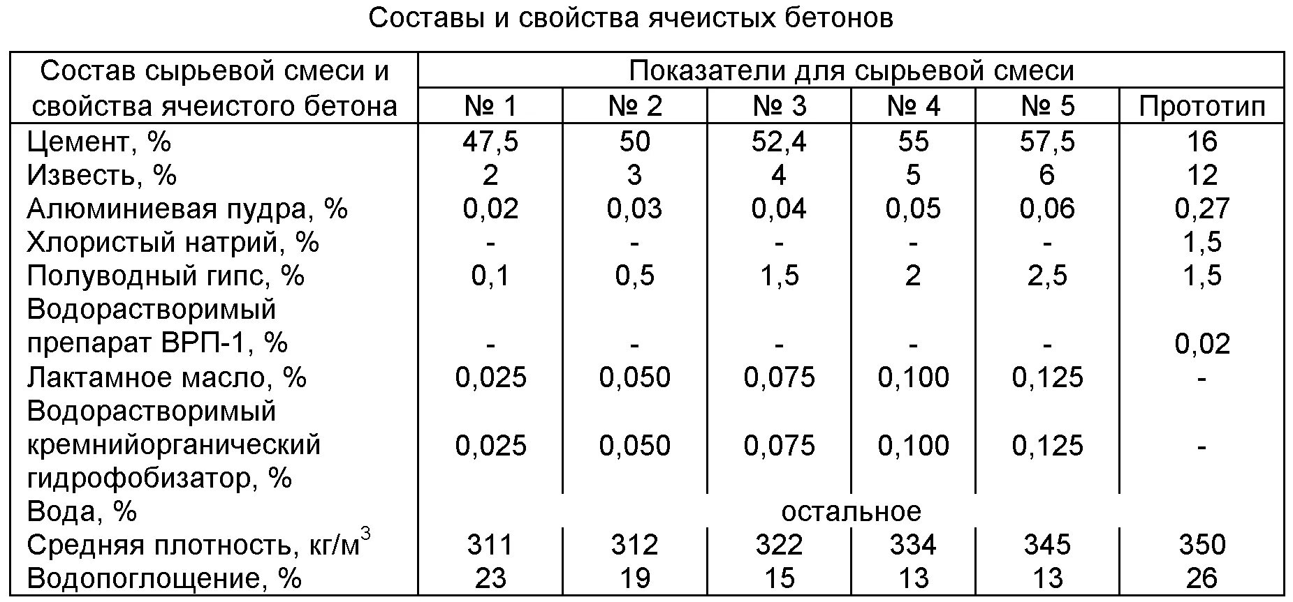 Газоблок состав. Состав неавтоклавного газоблока. Рецептура неавтоклавного газобетона. Состав газоблок 1м3. Пенобетон рецептура производства.