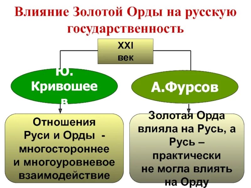 Взаимоотношение русских земель и золотой орды. Взаимоотношение Руси и орды. Взаимоотношение Руси и золотой орды. Взаимоотношения русских земель и золотой орды. Взаимоотношения Руси и орды кратко.