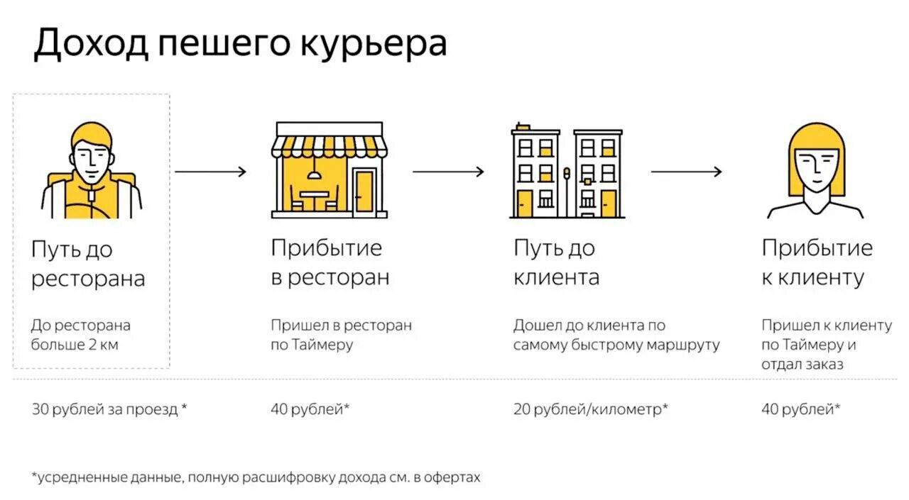 Сколько платят курьерам еды. Тариф курьер.