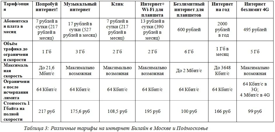 Какие тарифы интернета. Тарифный план билайн с безлимитным интернетом для телефона. билайн самый дешевый тариф и безлимитный интернет. дешёвые тарифы билайн с интернетом. выгодные тарифы на билайн с безлимитным интернетом.