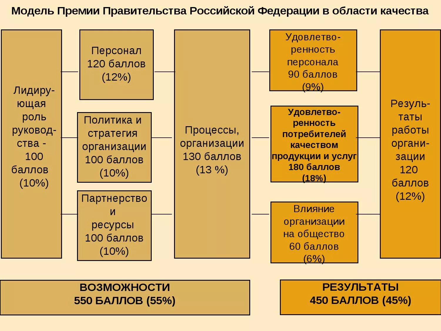 Модель премии правительства Российской Федерации в области качества. Модель европейской премии по качеству. Модель оценки Российской премии по качеству. Критерии премии правительства РФ В области качества.