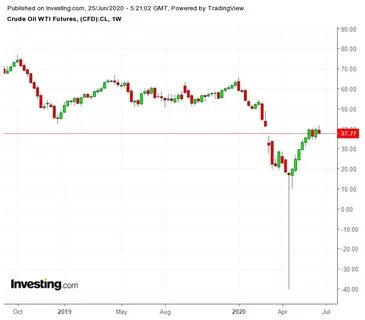 инвест нефть