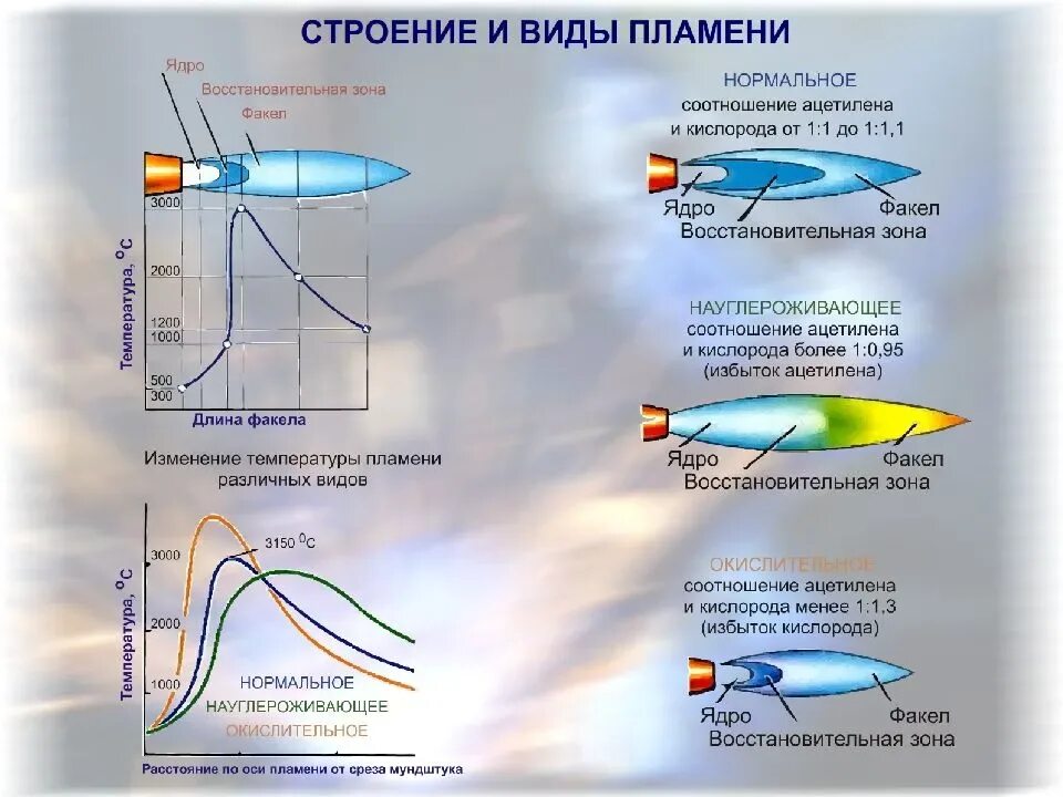 Высокая температура пламени дает возможность атомам. Зоны ацетилено кислородного пламени. температура сварочной горелки. максимальная температура пламени газовой горелки. температура горения газа пропан газовая горелка.