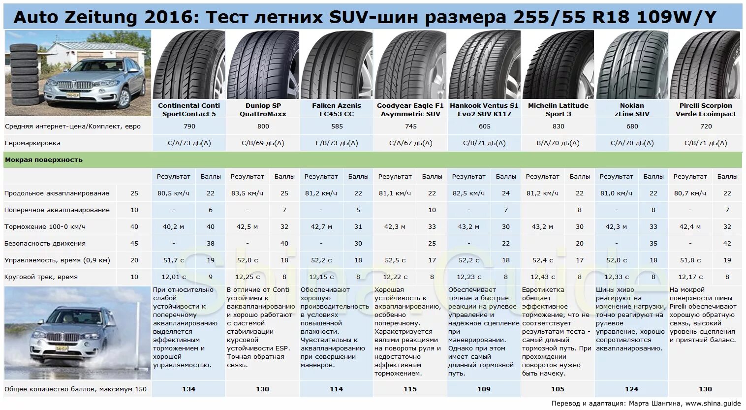 Тест летних шин suv