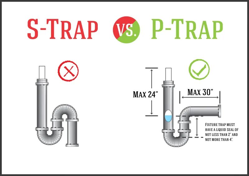 Горизонтальный выпуск воды p-Trap. P-Trap крепление. Выпуск p-Trap что это. П трап