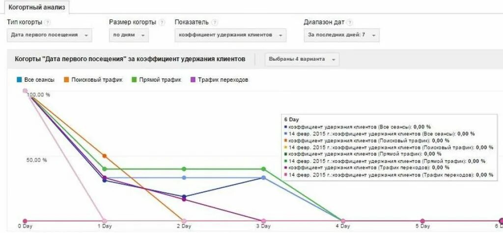 Когортный анализ. Когортный анализ график. Когортный анализ клиентов. Когорта в маркетинге.