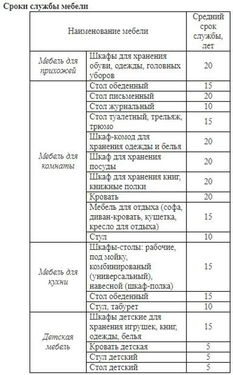 Срок службы бытовой техники. Срок эксплуатации газовой плиты по государственному стандарту. Срок эксплуатации газовой плиты. Срок службы мебели. Нормативный срок службы мебели.