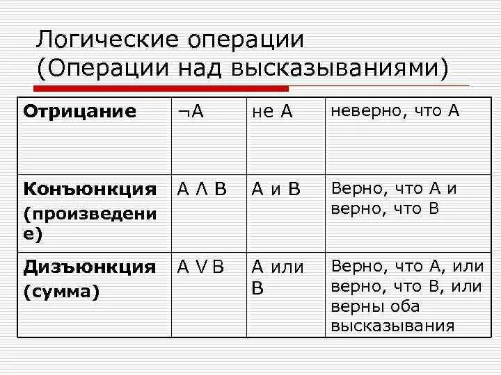 Основные 5 логический операций. Основные логические операции над высказываниями. Высказывание логические операции. Основные операции логики высказываний. Операции над но