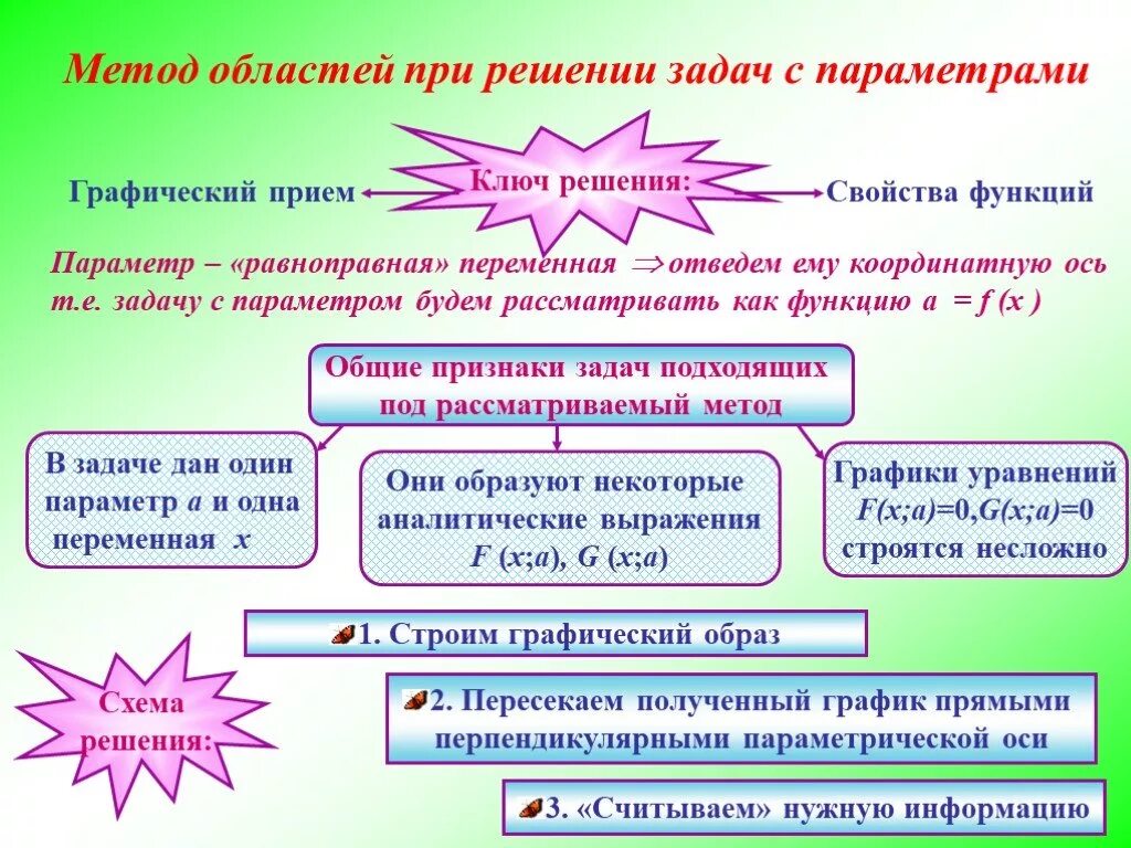 Алгоритм решения параметра. Методы решения задач с параметрами. Алгоритм решения задач с параметром. Графический способ решения задач с параметром. Алгоритм решения задач с параметром методом областей.