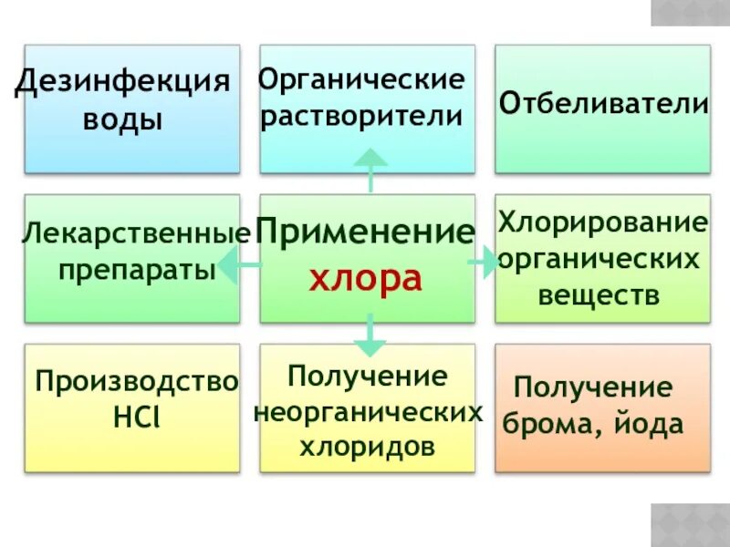 Применение хлора в быту. Применение хлора. Хлор применение. Области применения хлора. Галогены органические вещества