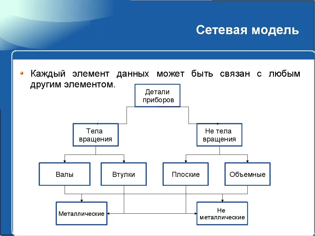 Использование сетевых моделей. Сетевая модель базы данных. Сетевая модель базы данных пример. Сетевая модель данных схема. Основные элементы сетевой модели данных.