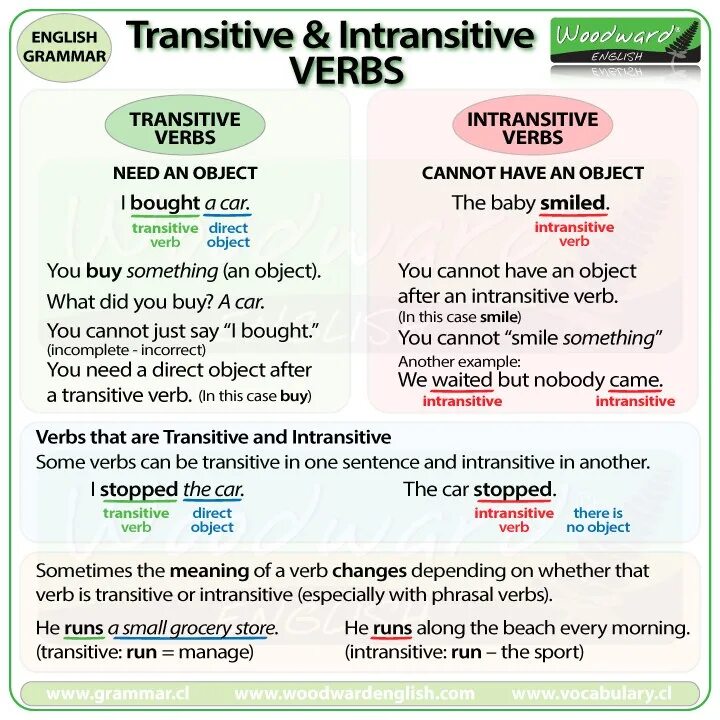 Transitive verbs в английском. Transitive and intransitive verbs правила. Transitive intransitive verbs разница. Intransitive verbs and transitive таблица.