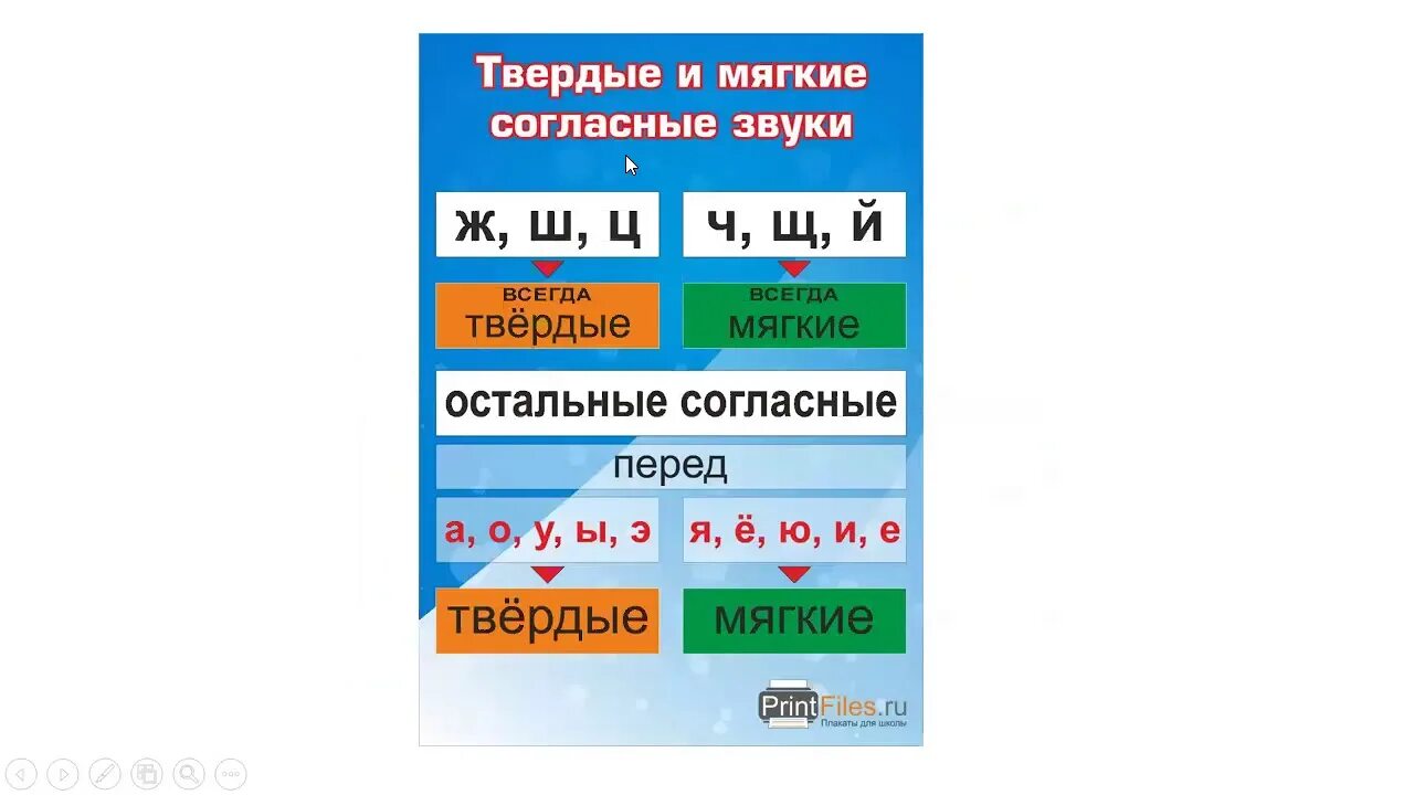 Гласные Твердые и мягкие буквы таблица для 1 класса. Всегда мягкие согласные звуки в русском языке 1 класс таблица. Мягкие и твёрдые гласные таблица 1 класс. Мягкие согласные звуки 1 класс таблица.