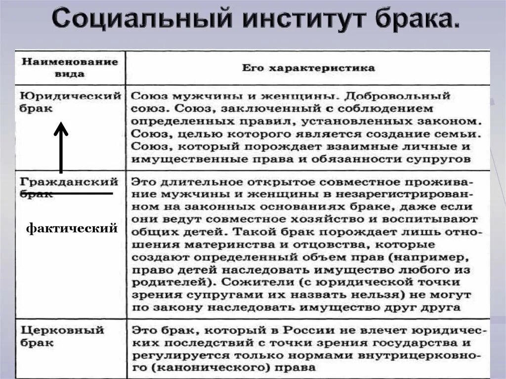 Функции социального института семьи и брака. Функции брака как социального института. Брак как социальный институт Обществознание. Брак как социальный институт виды и функции. Институт общества семья характеристика