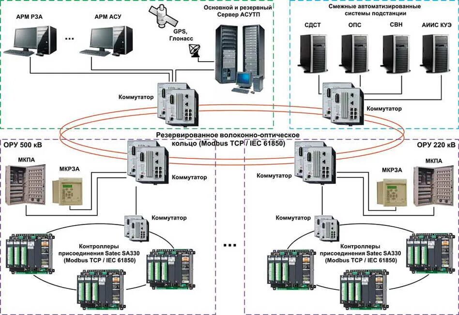 Схема автоматизации АСУ ТП пример. Структурная схема телемеханики подстанции. Схема телемеханики трансформаторной подстанции. Схема электропитания АСУ ТП.