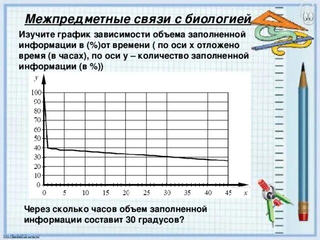 Изучите график отражающий зависимость. Изучите график зависимости забывания от времени по оси. График зависимости объёма информации от времени. На оси х откладывается. Изучите график зависимости выработки