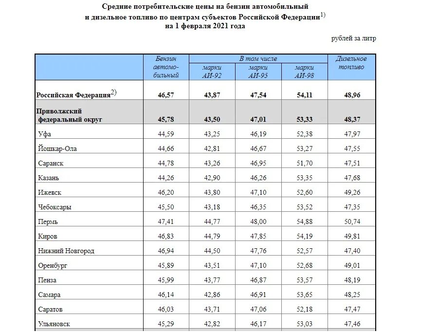 Сколько 1 литр дизель. Расценки бензина на 2021 год. Сколько стоил бензин в 2014 году в России. Сколько стоил бензин в 2021 году. Сколько стоит ГСМ.