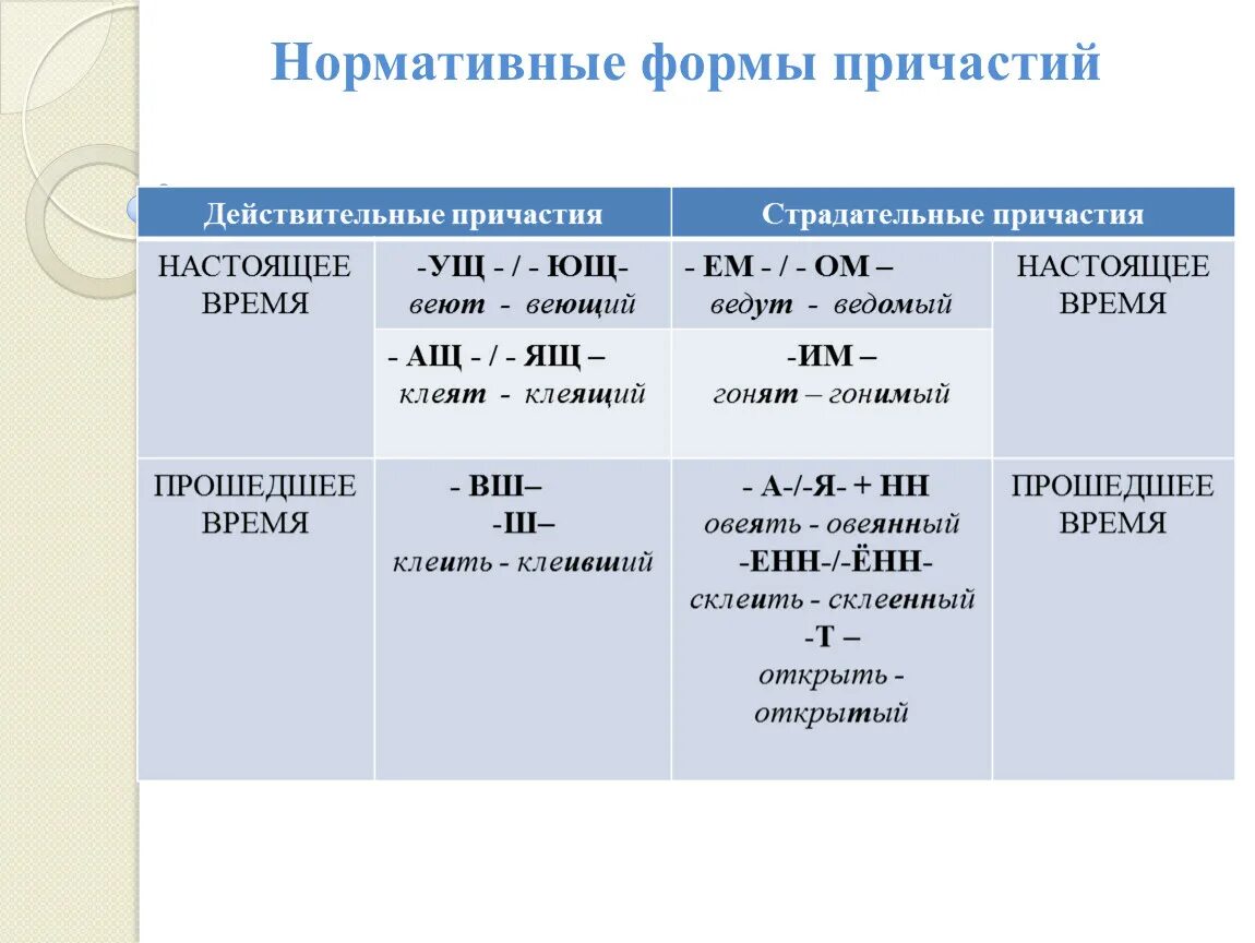 Страдательное причастие обидеть. Образование причастий таблица. Виды причастий таблица. Вид и форма причастия. Формы действительных причастий.