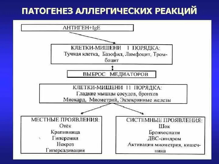 Этиология патогенез аллергических реакций первого типа. Патогенез аллергического отека. Патогенез аллергических отеков схема. Механизм развития аллергического отека. Общая этиология общий патогенез