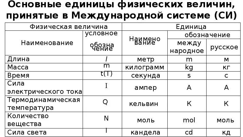 Измерения единицы измерений система единиц си. Международная система единиц си метрология. Международная система единиц си таблица. Основные единицы физических величин системы си метрология. Основные величины информации