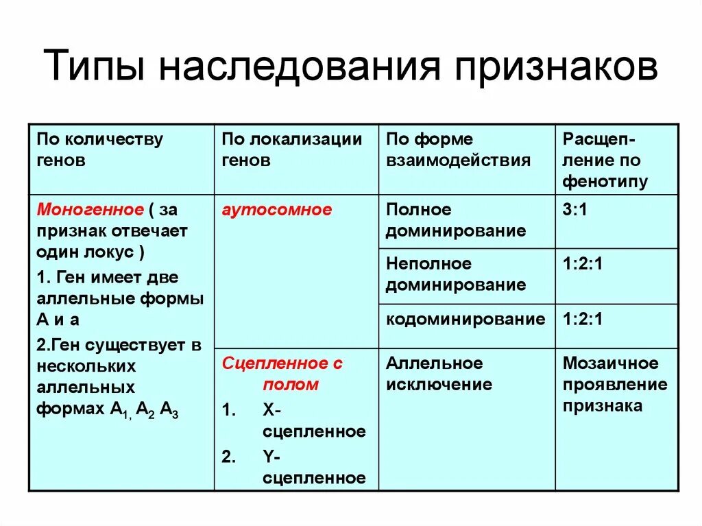 Перечислите основные типы наследования признаков. Перечислите основные типы наследования признаков у человека. Виды наследования признаков в генетике. Типы наследования признаков у человека биология. Наследственные признаки биология