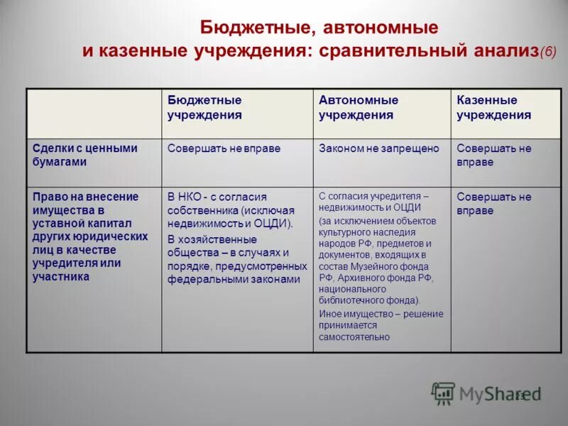 Бюджетное и автономное учреждение отличия. Государственное автономное бюджетное. Гос учреждения автономное. Чем отличаются казенные бюджетные и автономные учреждения. Муниципальные учреждения.