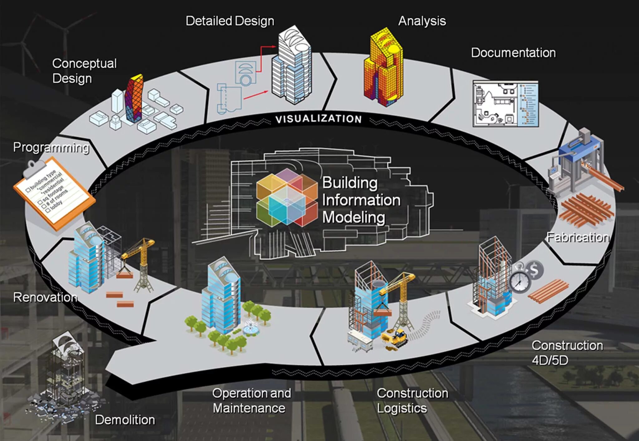 Управления жизненным циклом объектов. Жизненный цикл BIM модели. BIM (building information model) – технологии информационного моделирования. BIM модель цикл здания. Этапы BIM-моделирования в строительстве.