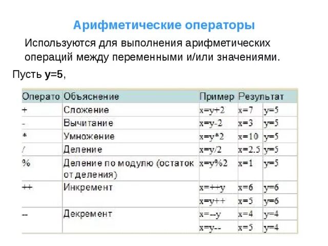 Арифметические операции используются. Арифметические операции. Арифметические операторы. Арифметические операторы c. Выполнение арифметических операций.