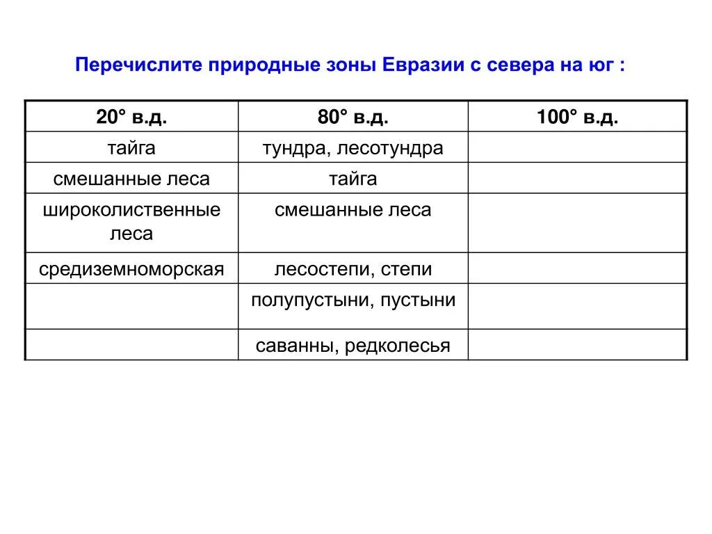 Природные зоны Евразии с севера на Юг. Природные зоны Евразии 7. Природные зоны Евразии 7 класс Евразия таблица. Перечислите природные зоны Евразии.