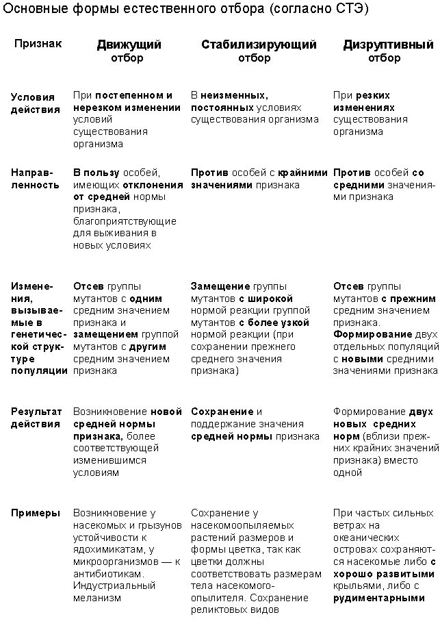 Естественный отбор характеристика и примеры. Формы естественного отбора таблица с примерами. Схема половой формы естественного отбора. Определение формы естественного отбора таблица. Формы движущего отбора таблица.